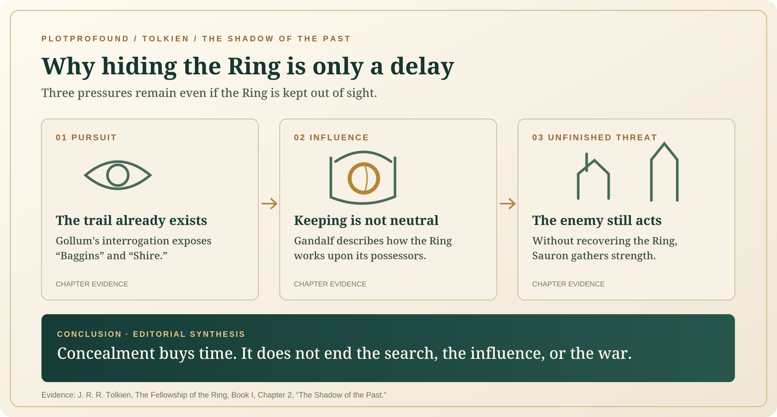 Evidence map: pursuit of the Ring, the burden of possessing it, and the continuing danger of Sauron make permanent concealment inadequate.